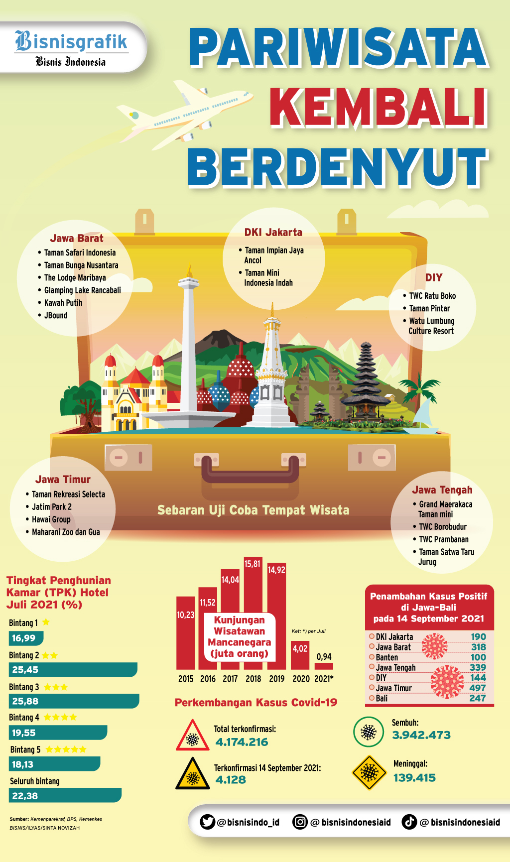  PEMULIHAN EKONOMI : Pariwisata Kembali Berdenyut