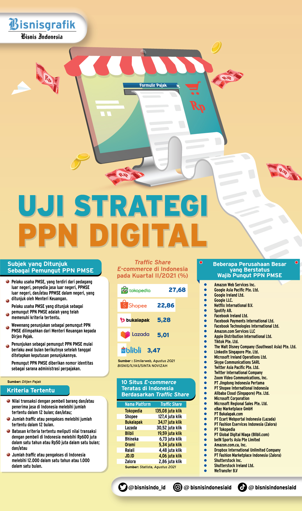  PAJAK E-COMMERCE : Uji Strategi PPN Digital 