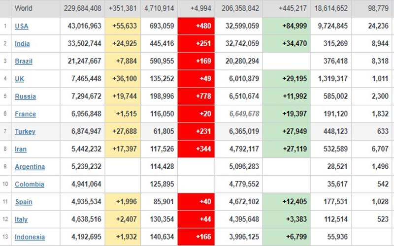  Covid-19 Global 21 September: Kasus 351.381, Meninggal 4.994 Orang