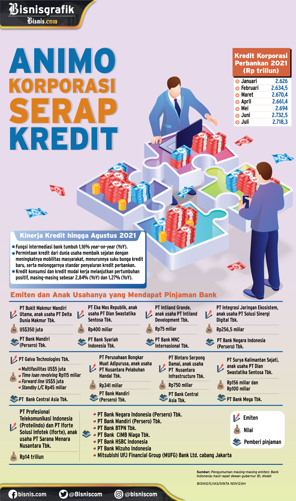  PEMBIAYAAN PERBANKAN : Animo Korporasi Serap Kredit