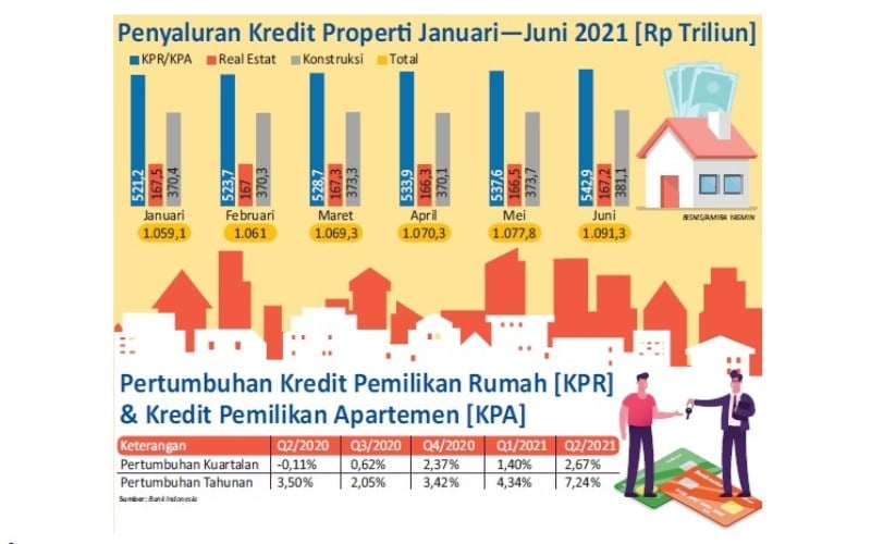  SEKTOR PROPERTI : Tren Positif Pembiayaan Hunian