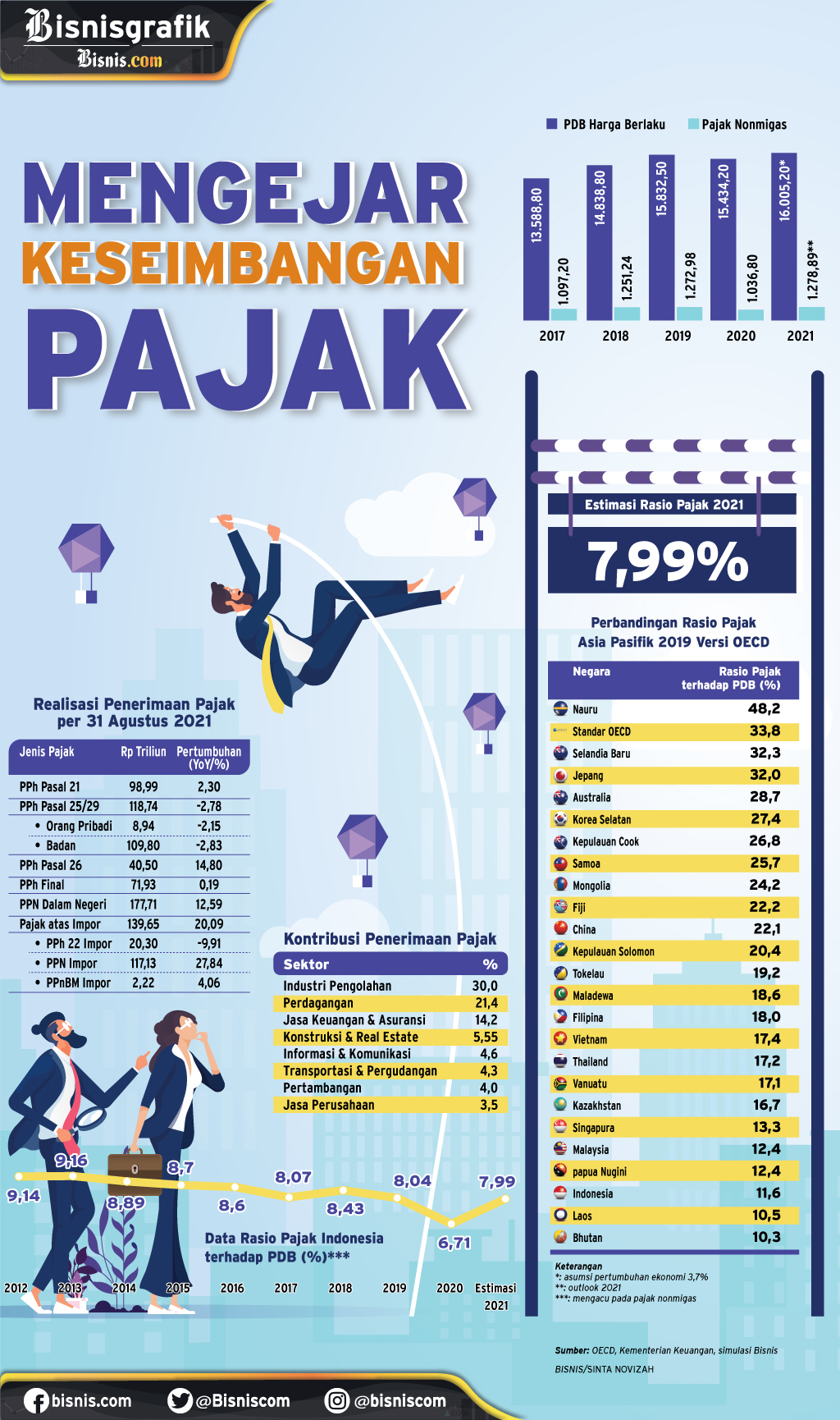  TARGET RASIO PAJAK : Mengejar Keseimbangan Pajak