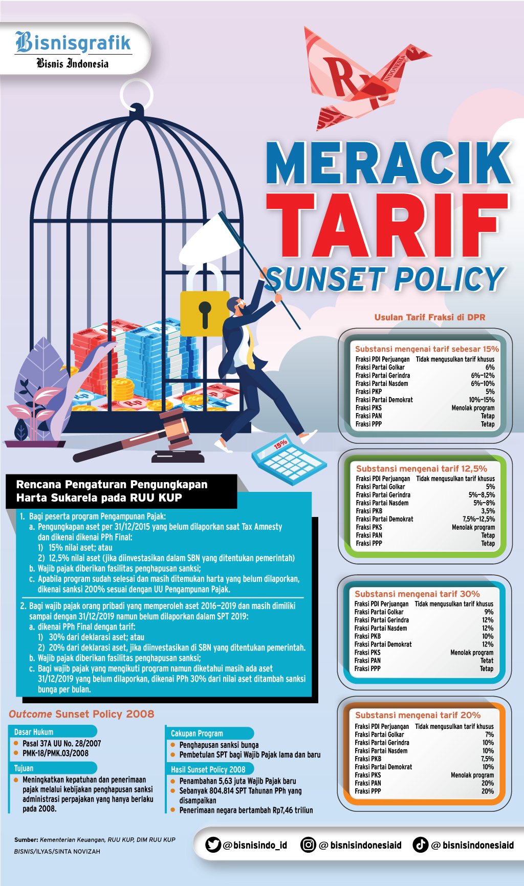  PENGAMPUNAN PAJAK : Meracik Tarif Sunset Policy