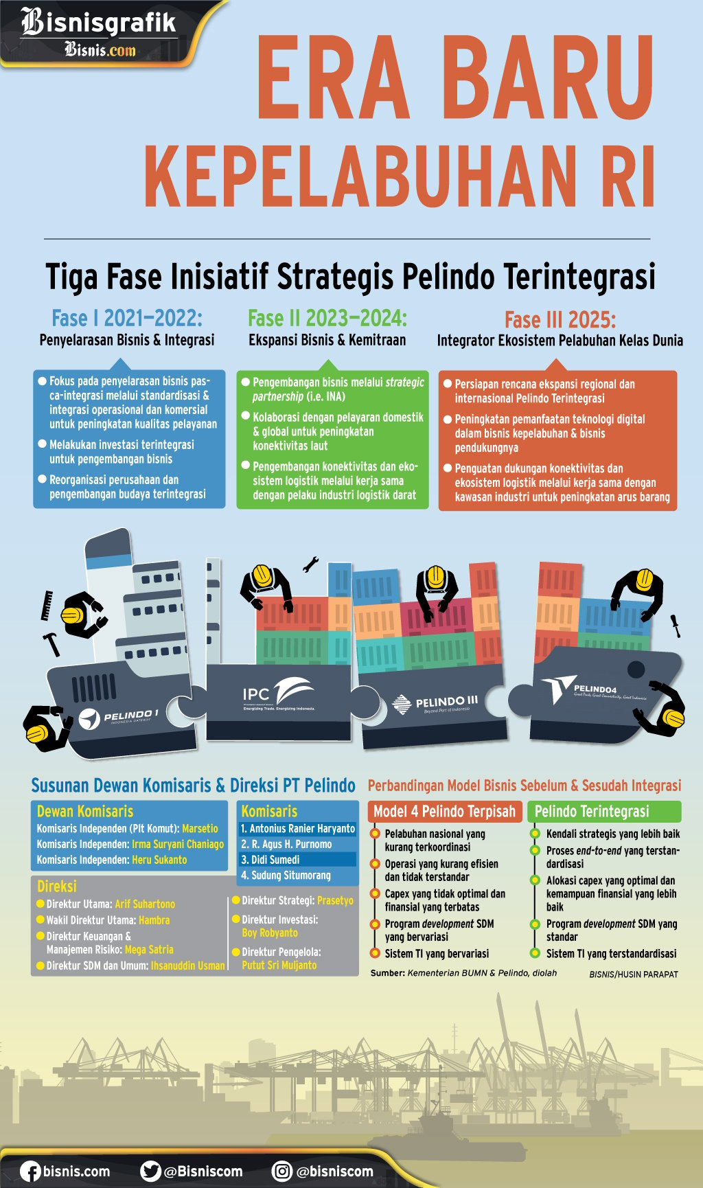  MERGER PELINDO : Era Baru Kepelabuhan RI