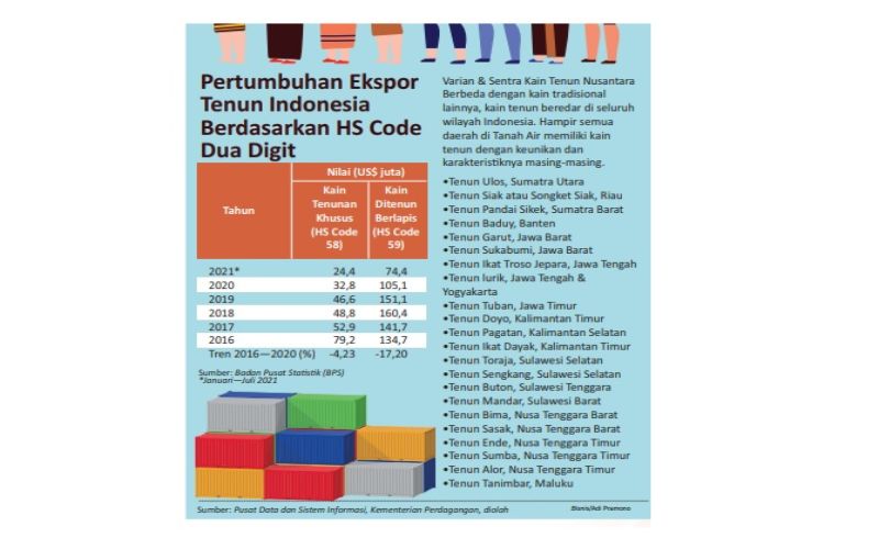  WASTRA TENUN NUSANTARA : Mengemas Nilai Tambah