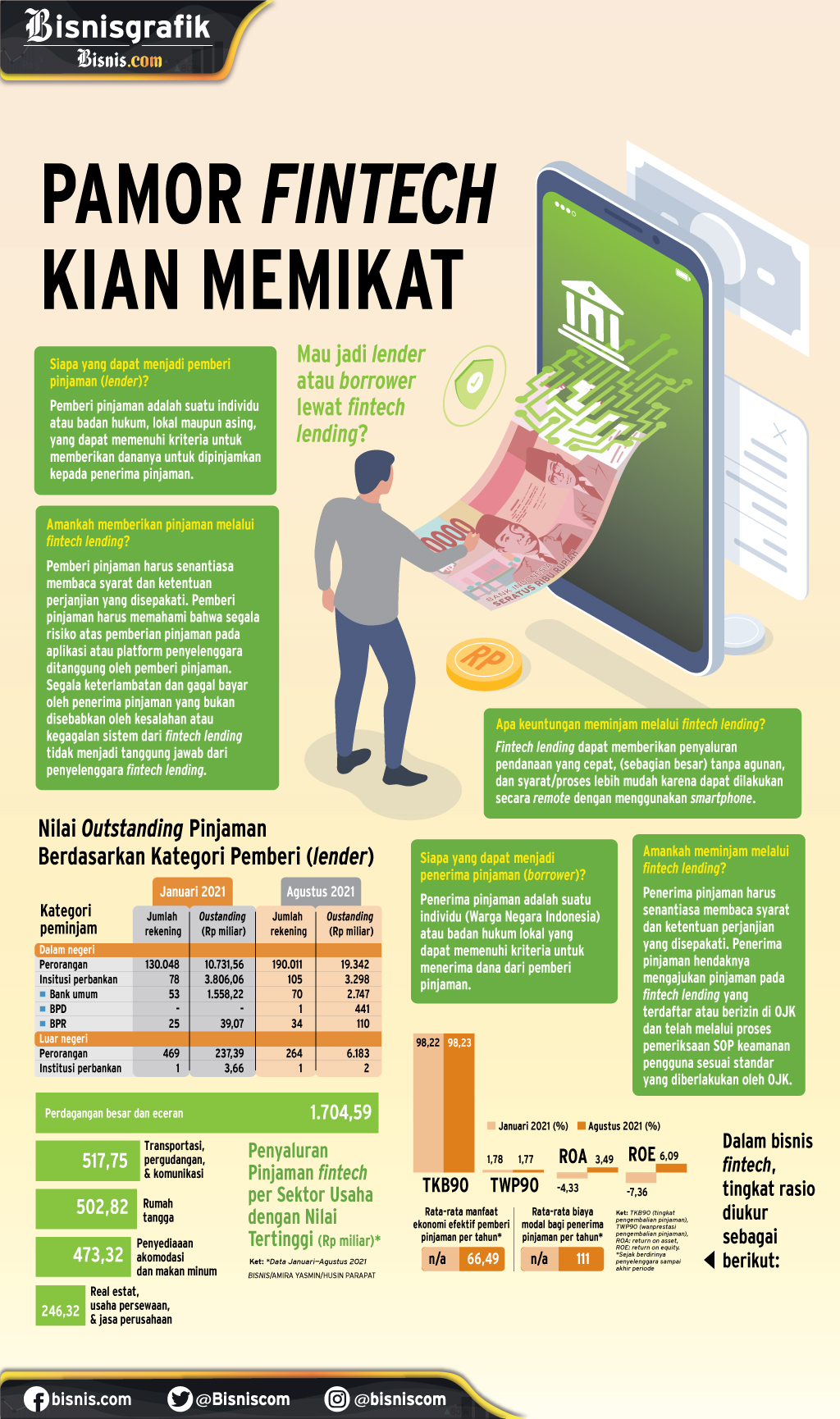  INDUSTRI TEKNOLOGI FINANSIAL : Pamor Fintech Kian Memikat