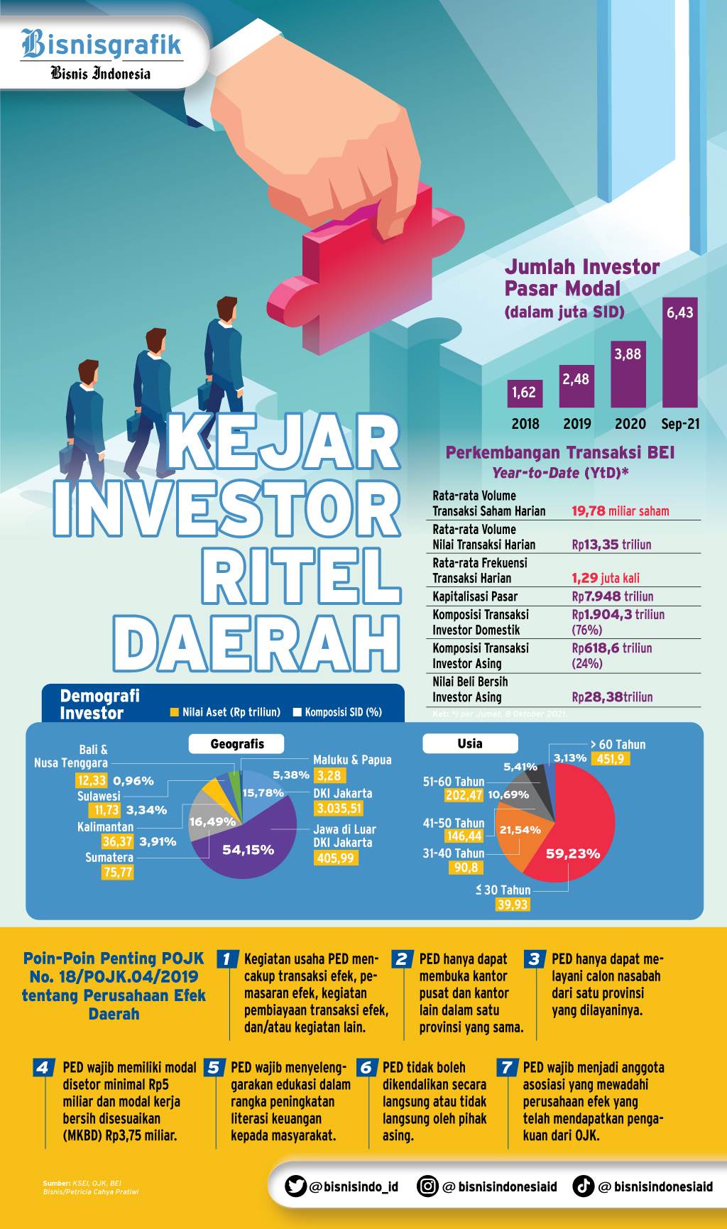  Top 5 News Bisnisindonesia.id: Memacu Investasi Pasar Modal di Daerah, Harga Minyak Terus Memanas