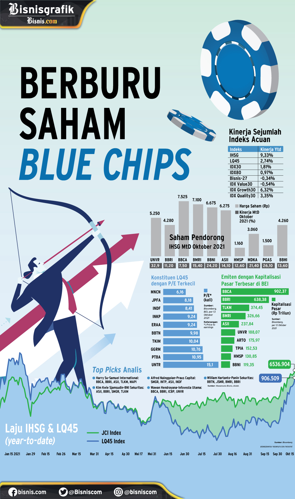  DINAMIKA PASAR MODAL : Berburu Saham Blue Chips