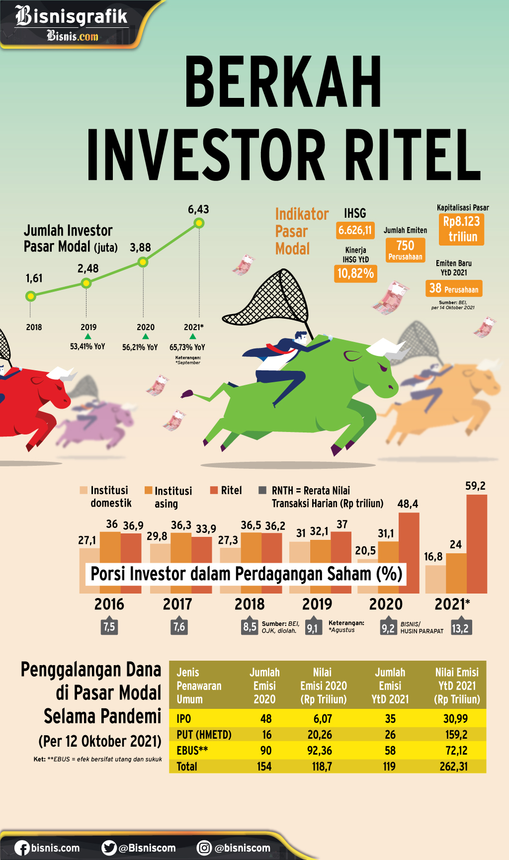  PASAR MODAL : Berkah Investor Ritel