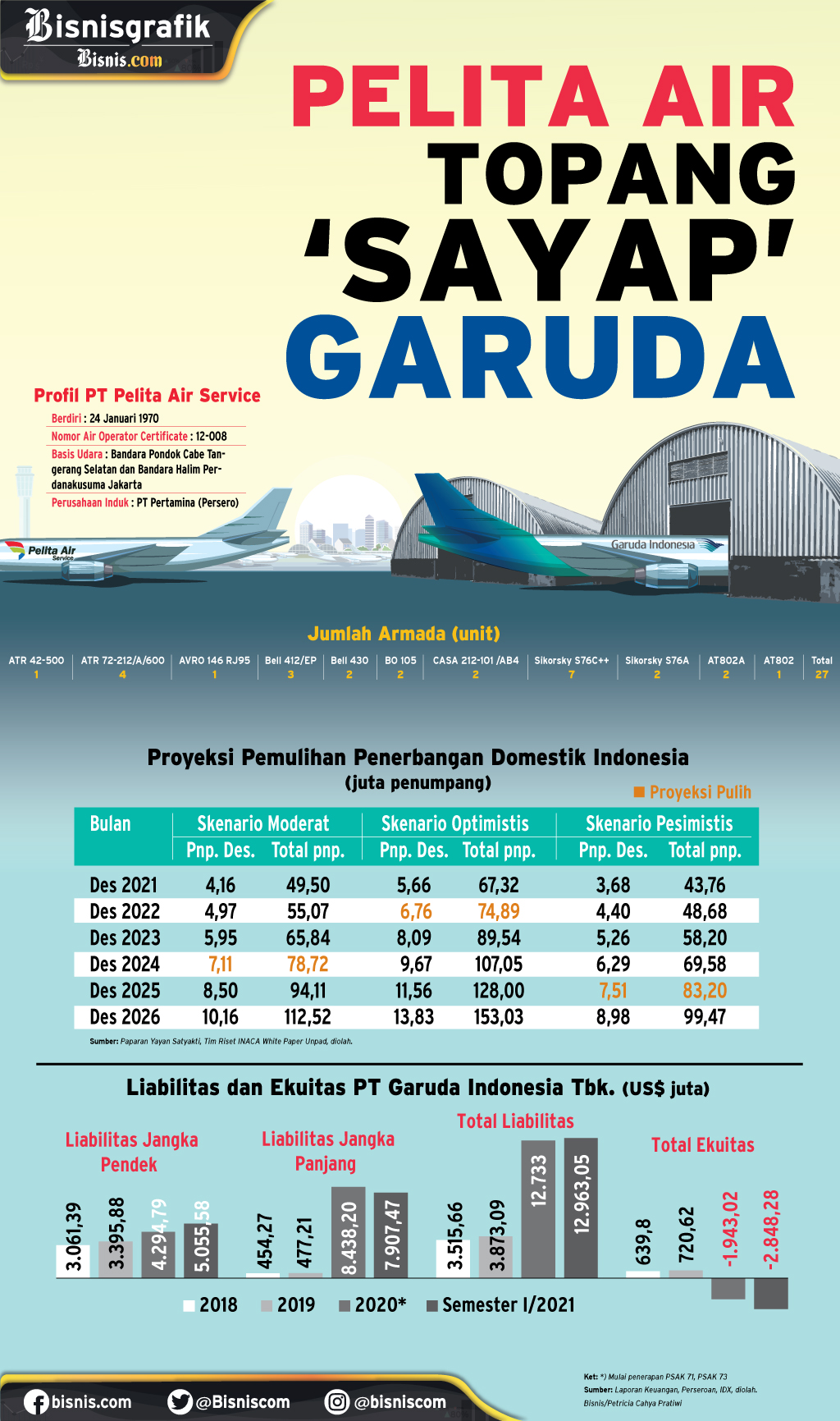  TRANSPORTASI UDARA : Pelita Air Topang ‘Sayap’ Garuda