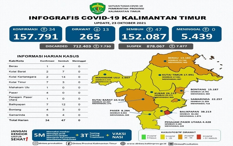  Zona Merah di Kaltim Tersisa Satu Daerah