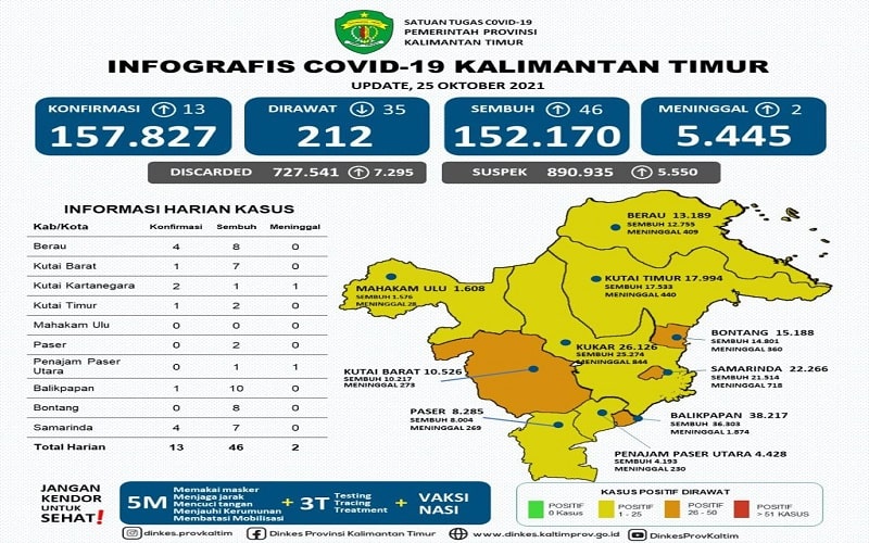  Kalimantan Timur Bebas Zona Merah Covid-19