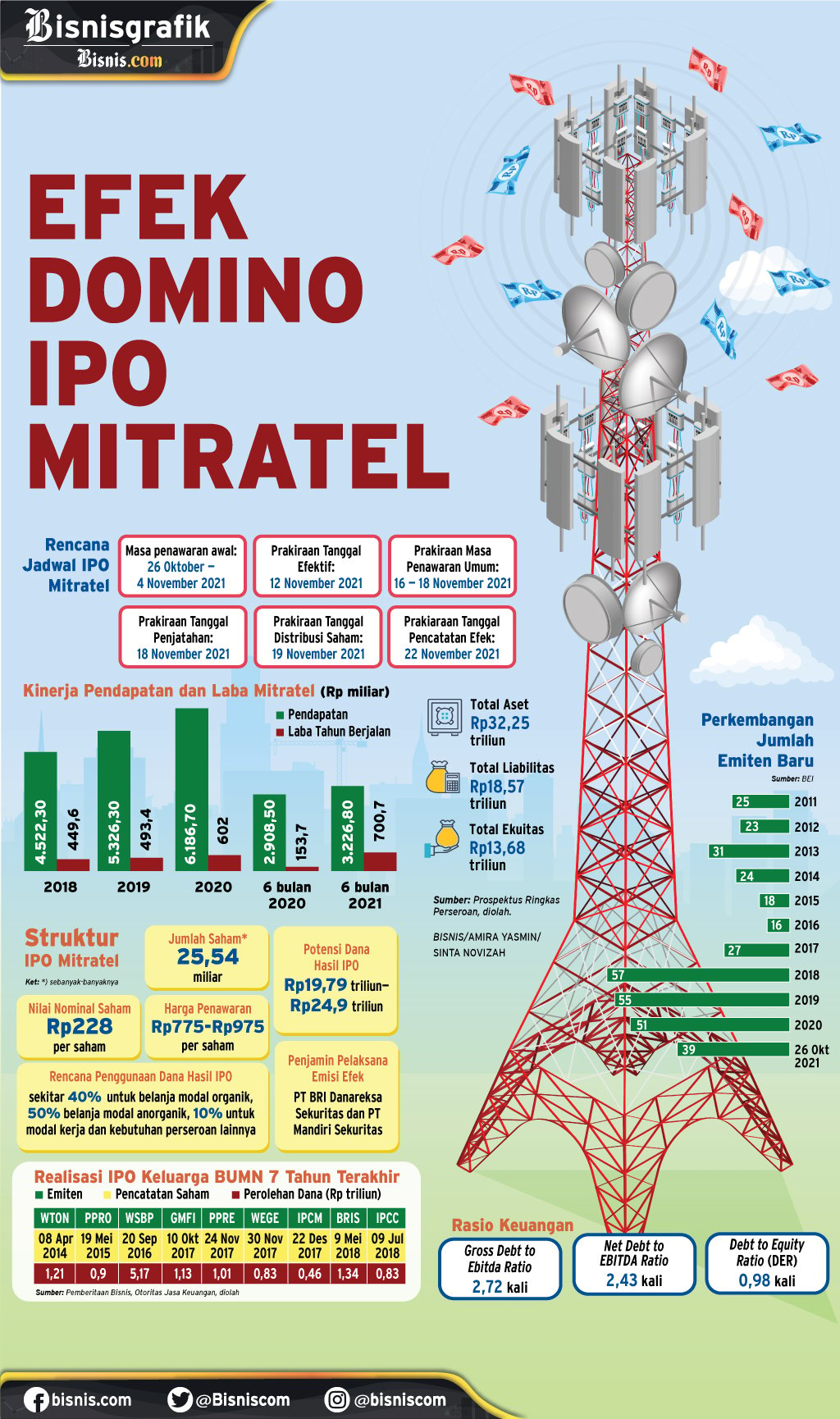  AKSI KORPORASI : Efek Domino IPO Mitratel