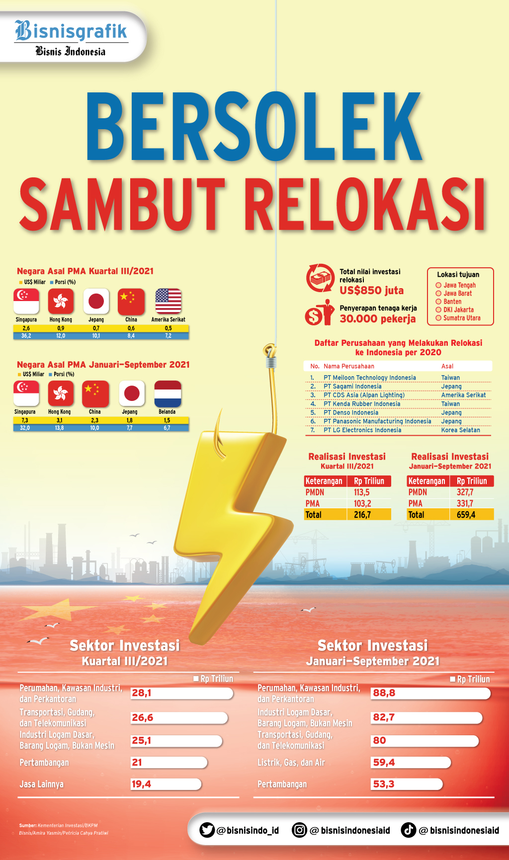  INVESTASI ASING  : Bersolek Sambut Relokasi