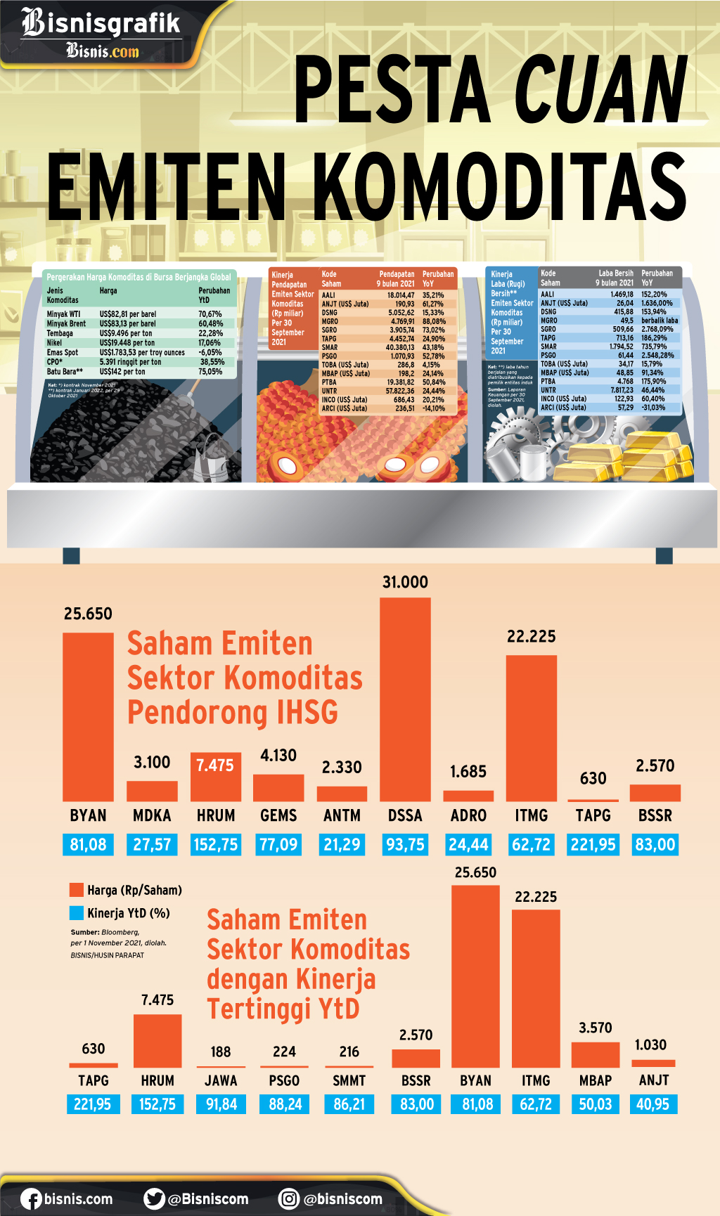  KINERJA PASAR MODAL : Pesta Cuan Emiten Komoditas