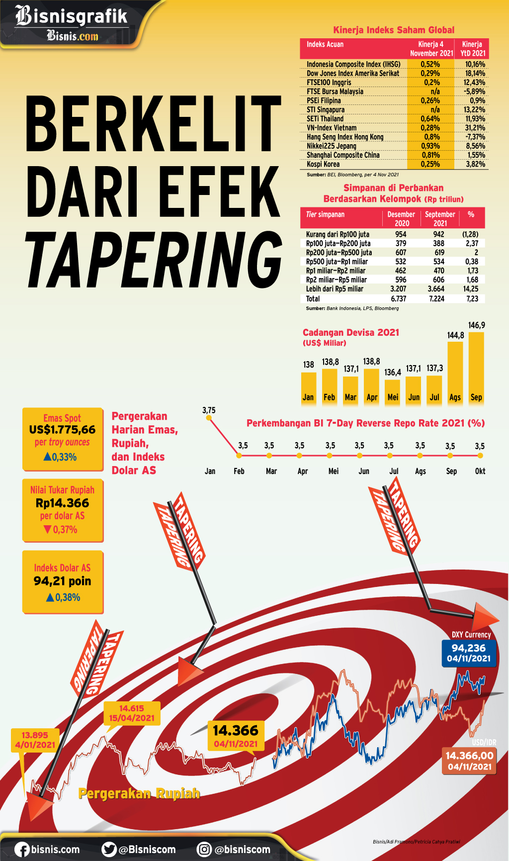  KEBIJAKAN THE FED : Berkelit dari Efek Tapering