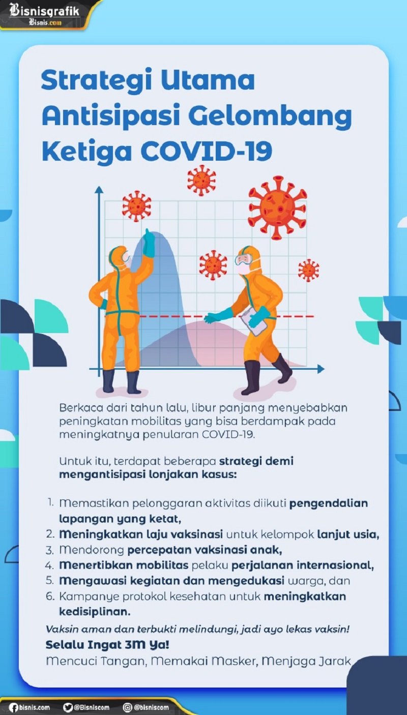  Strategi Utama Antisipasi Gelombang Ketiga COVID-19