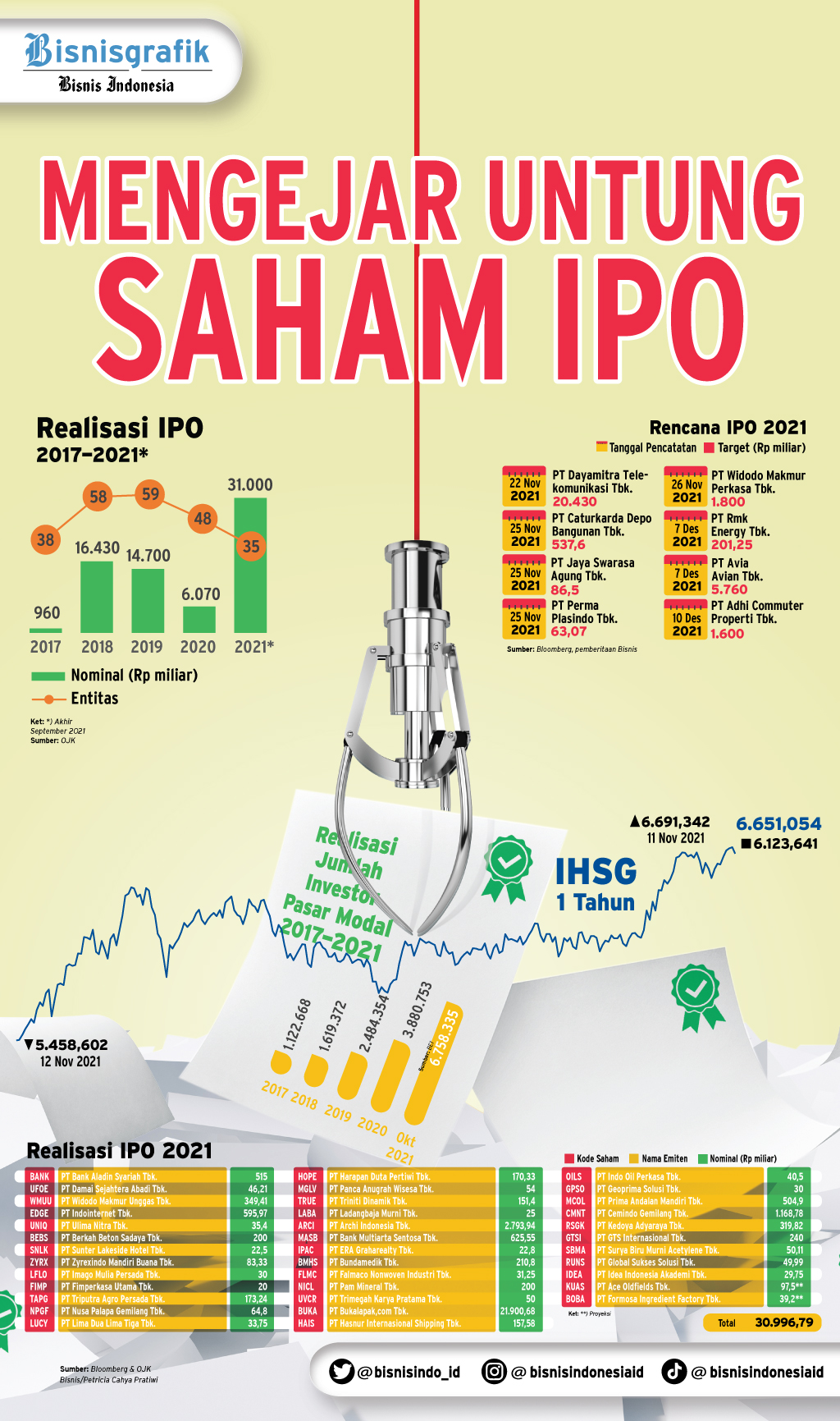  PROSPEK PASAR MODAL : Mengejar Untung Saham IPO