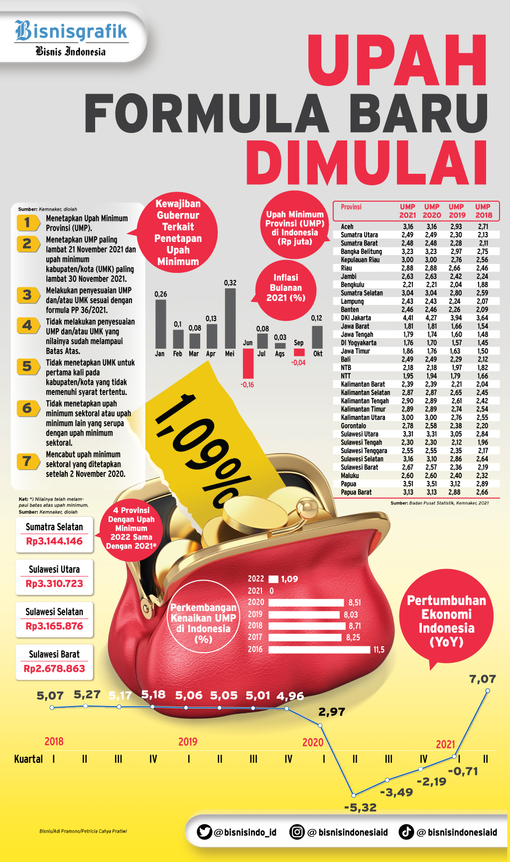  UMP 2022 : Upah Formula Baru Dimulai