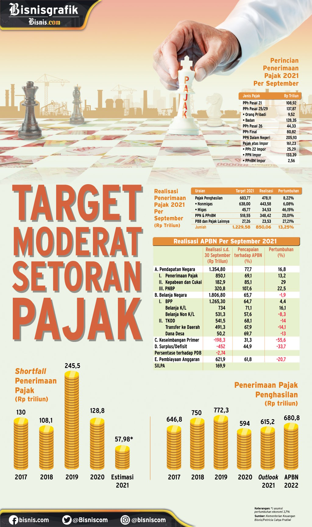  APBN 2022 : Target Moderat Setoran Pajak