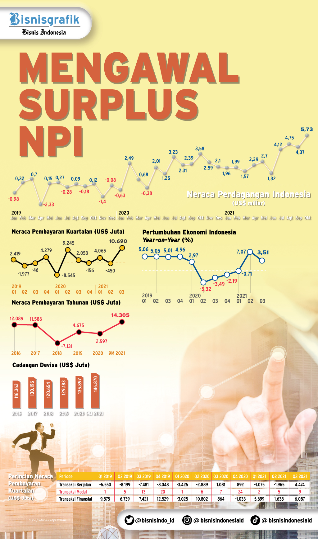  PROSPEK EKONOMI : Mengawal Surplus NPI