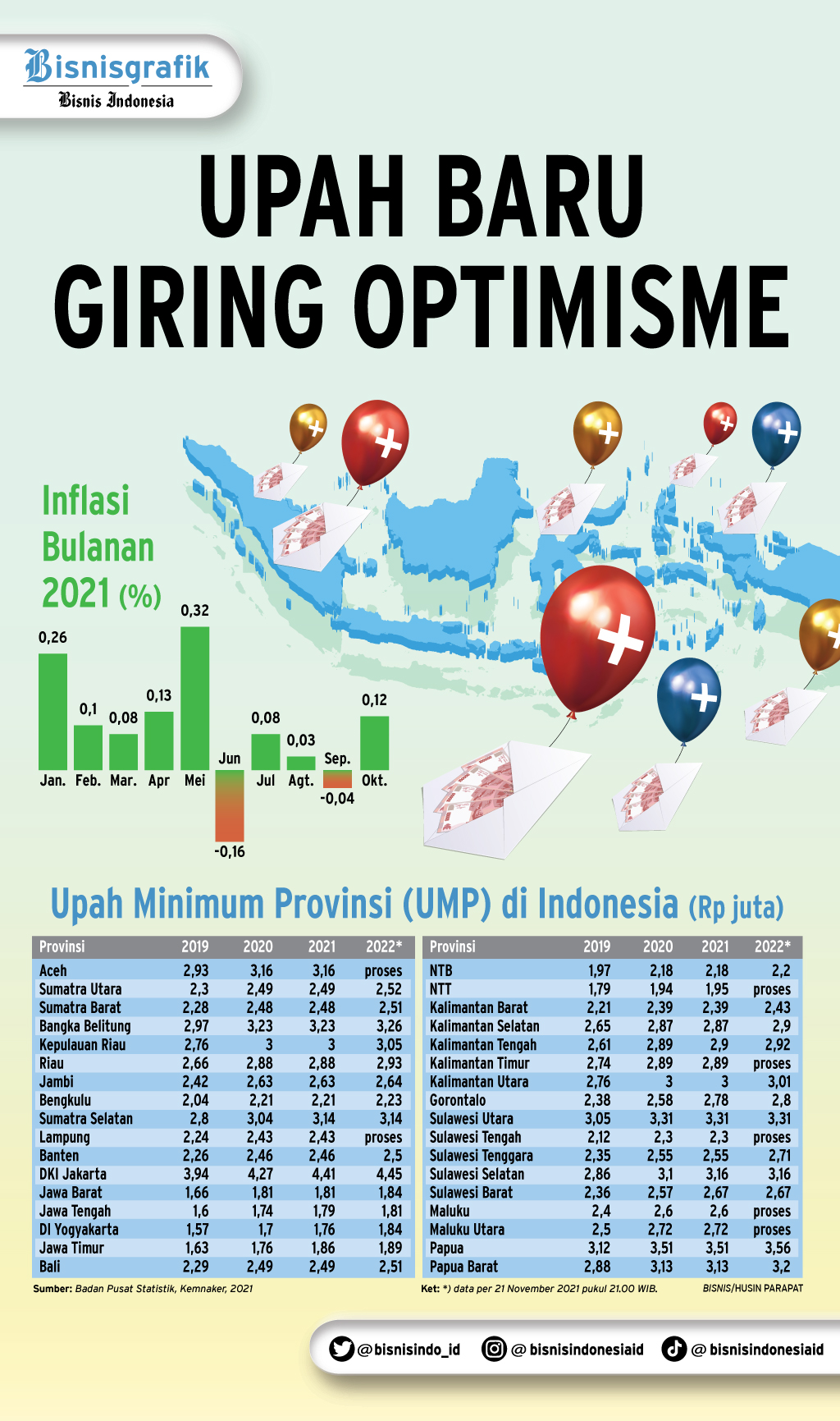  PENETAPAN UMP : Upah Baru Giring Optimisme