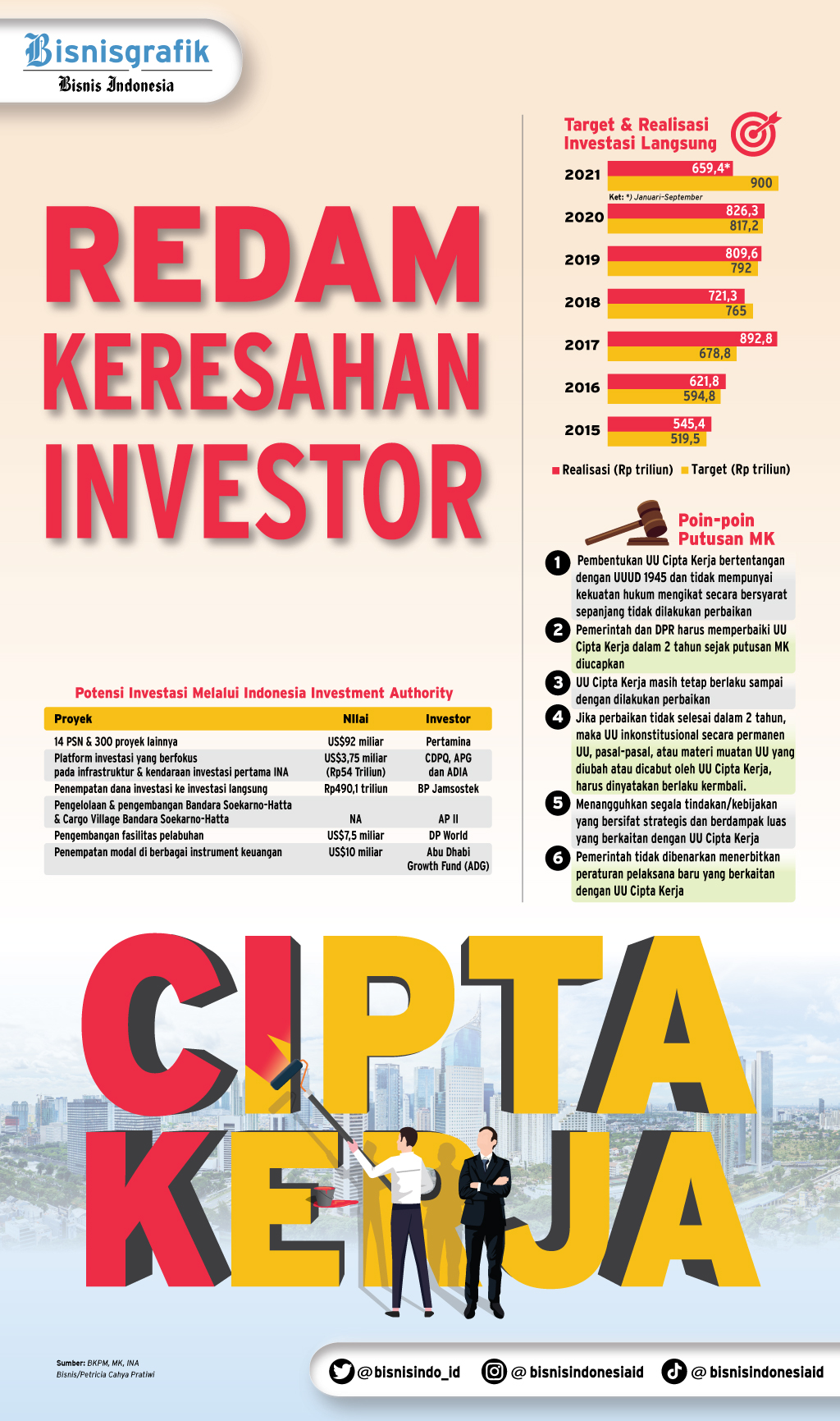  POLEMIK UU CIPTA KERJA : Redam Keresahan Investor