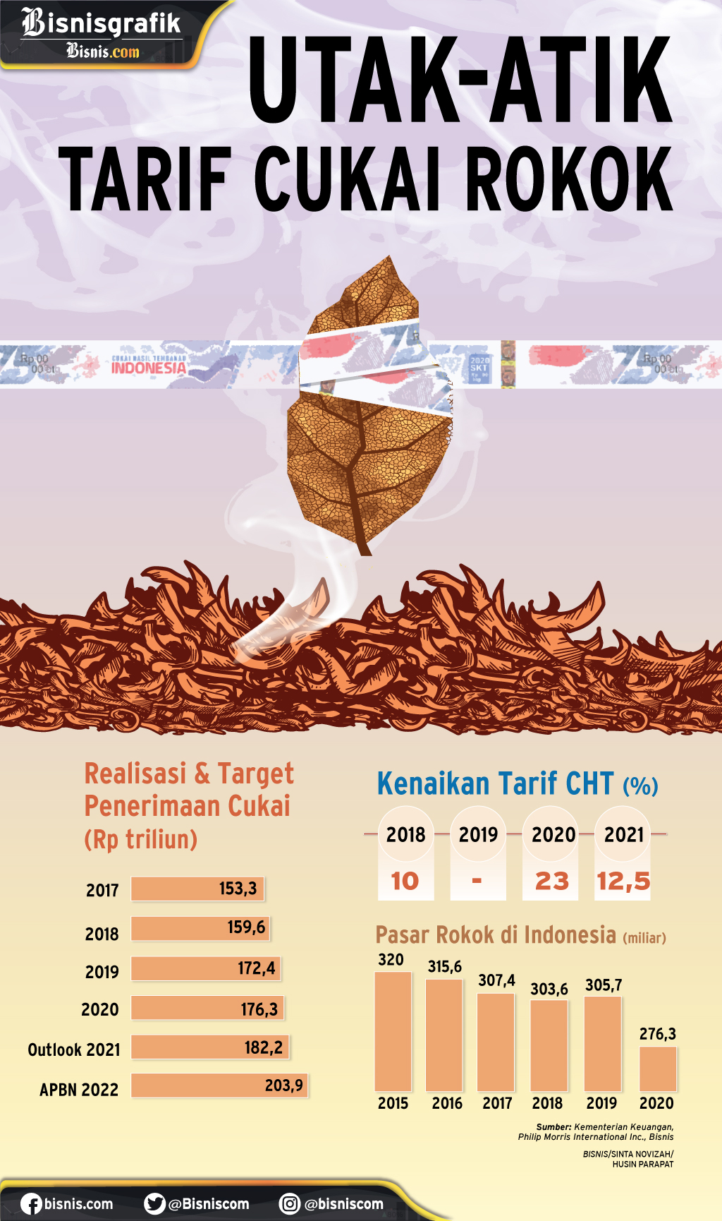  KEBIJAKAN FISKAL : Utak-Atik Tarif Cukai Rokok