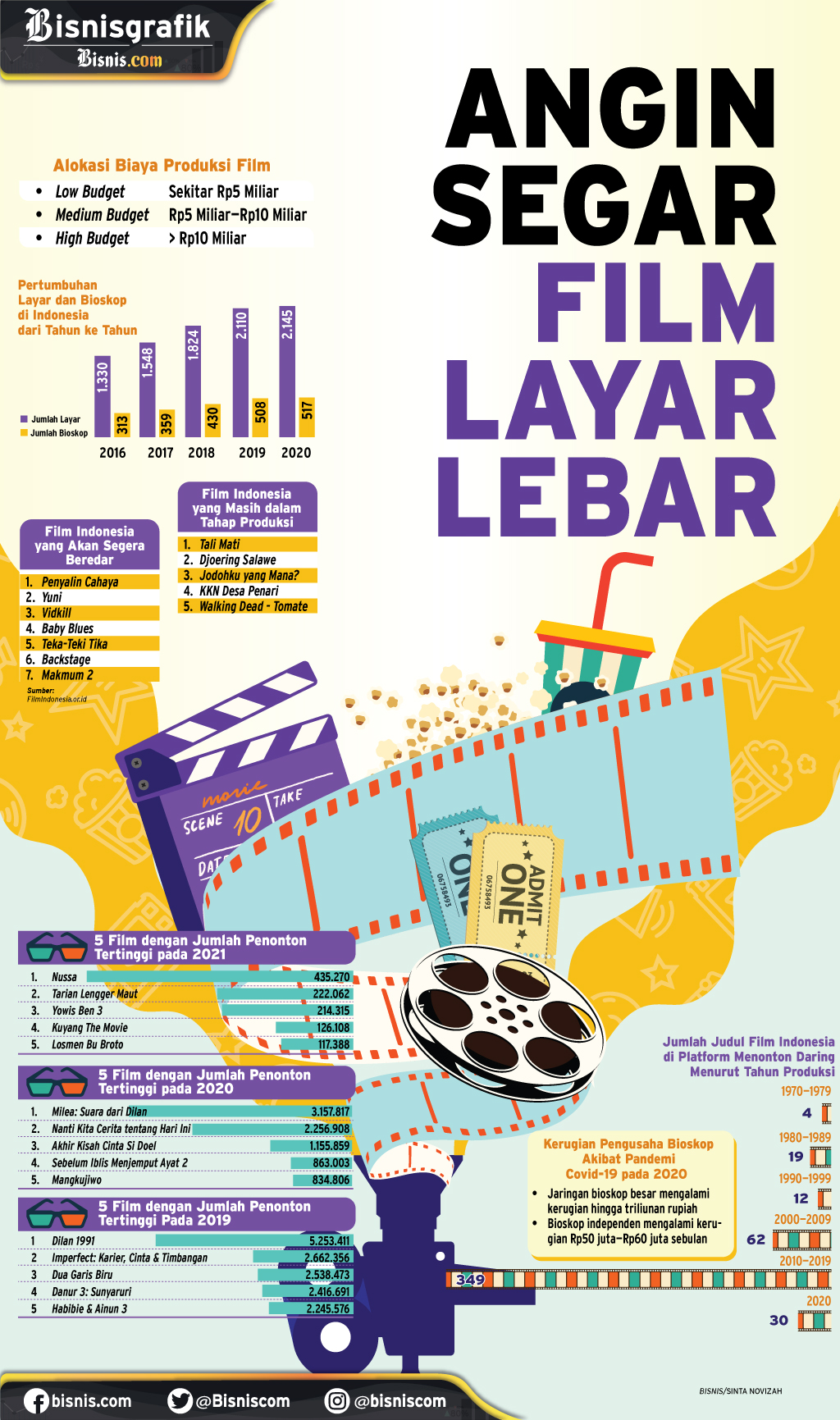  INDUSTRI FILM NASIONAL : Angin Segar Film Layar Lebar 