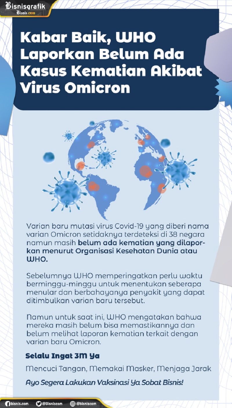  WHO Laporkan Belum Ada Kasus Kematian Akibat Virus Omicron