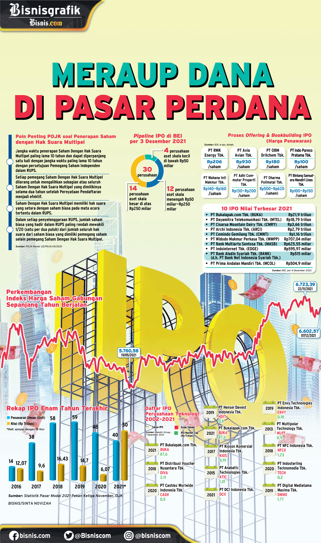  PENGGALANGAN DANA : Meraup Dana di Pasar Perdana