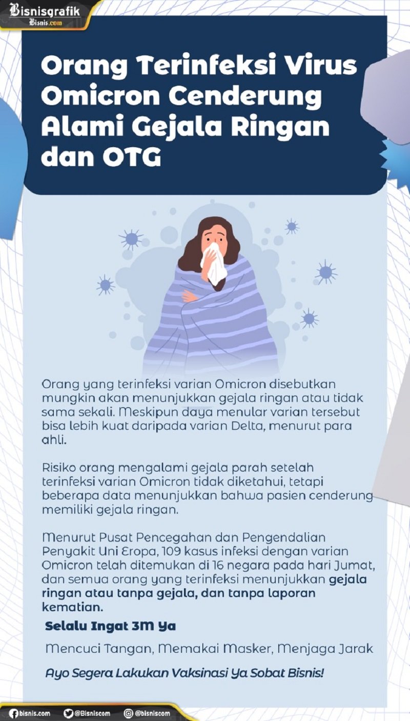  Orang Terinfeksi Varian Omicron Cenderung Alami Gejala Ringan dan OTG