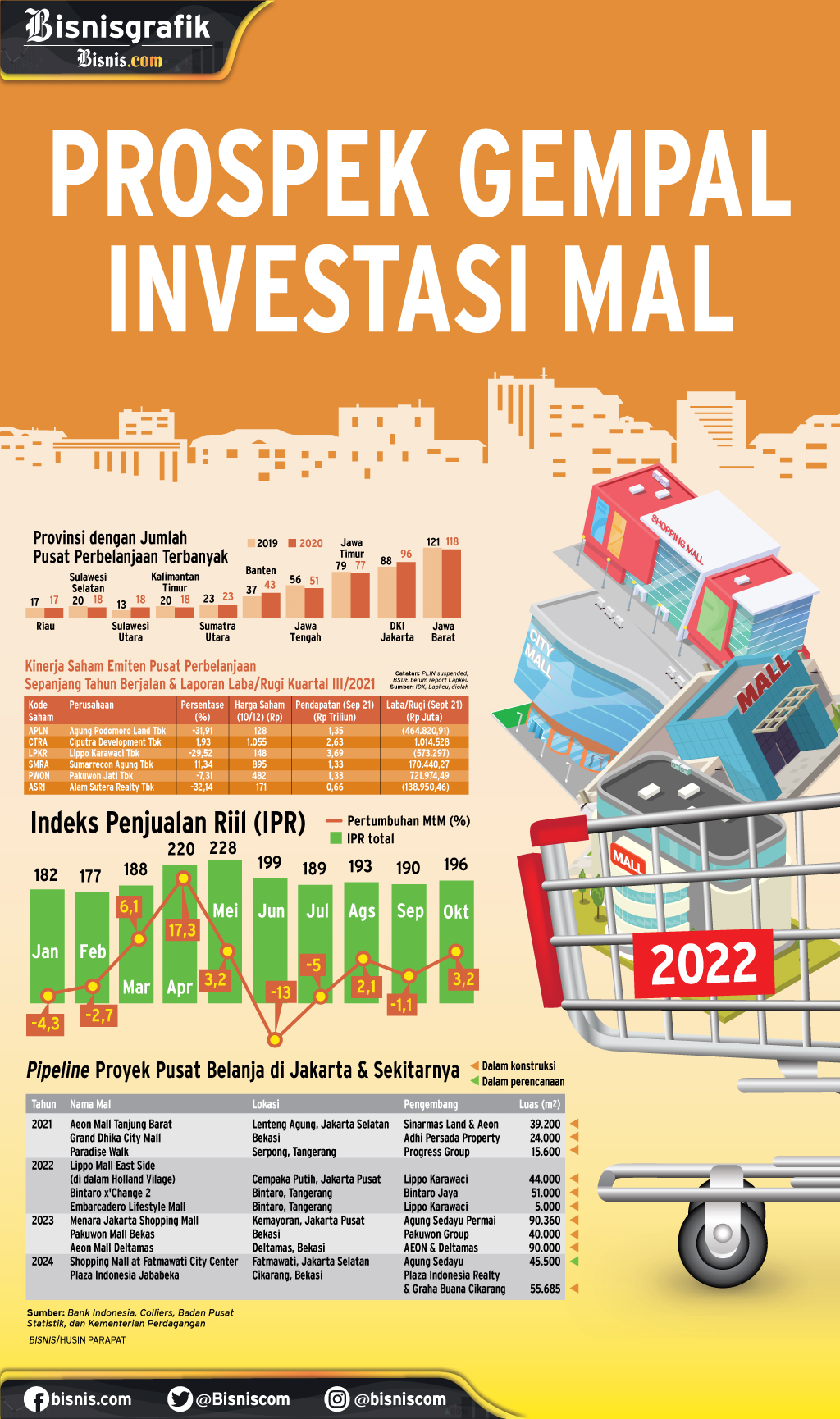  KINERJA PUSAT PERBELANJAAN : Prospek Gempal Investasi Mal