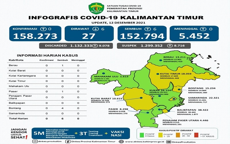  Akhirnya! Kaltim Nihil Kasus Terkonfirmasi Positif Covid-19