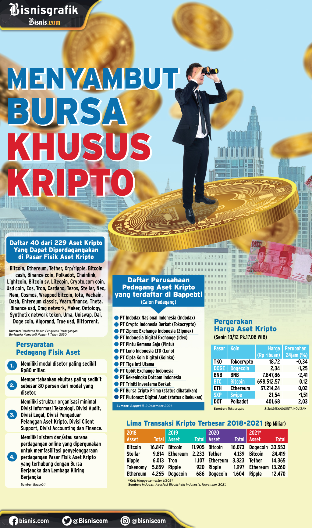  PERDAGANGAN ASET : Menyambut Bursa Khusus Kripto