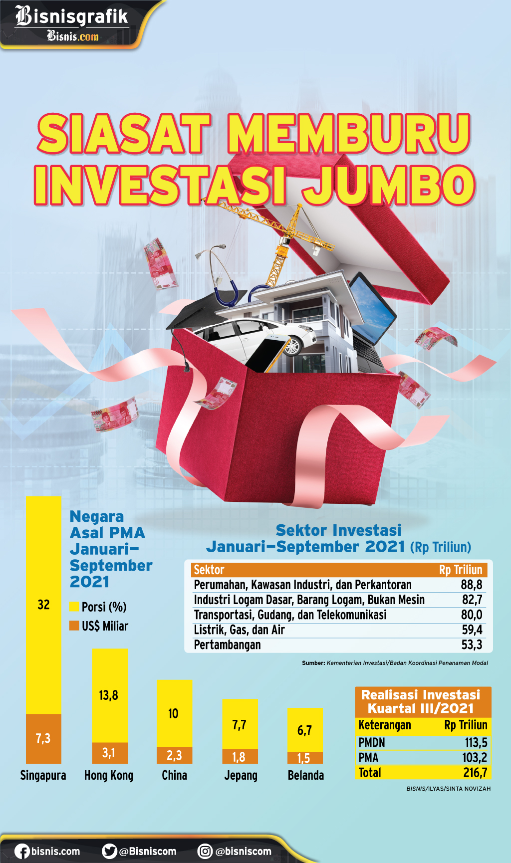  PENANAMAN MODAL 2022 : Siasat Memburu Investasi Jumbo
