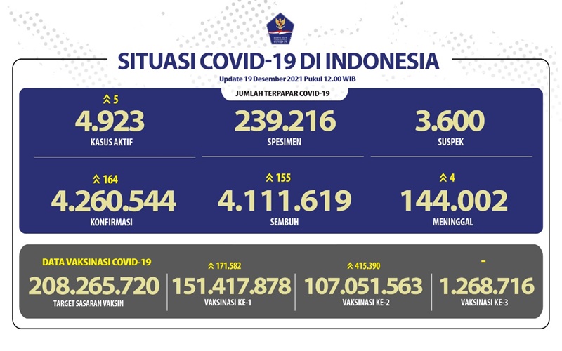  Update Covid-19 Minggu 19 Desember 2021: Kasus Positif Naik 164, Meninggal 4 Orang