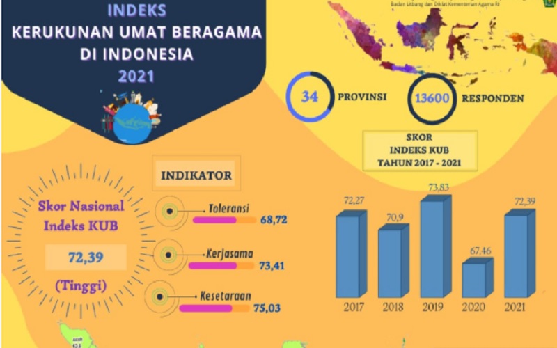Tangkapan layar- Indeks kerukunan umat beragama di Indonesia tahun 2021 termasuk tinggi menurut Kementerian Agama. JIBi/Bisnis-Nancy Junita 