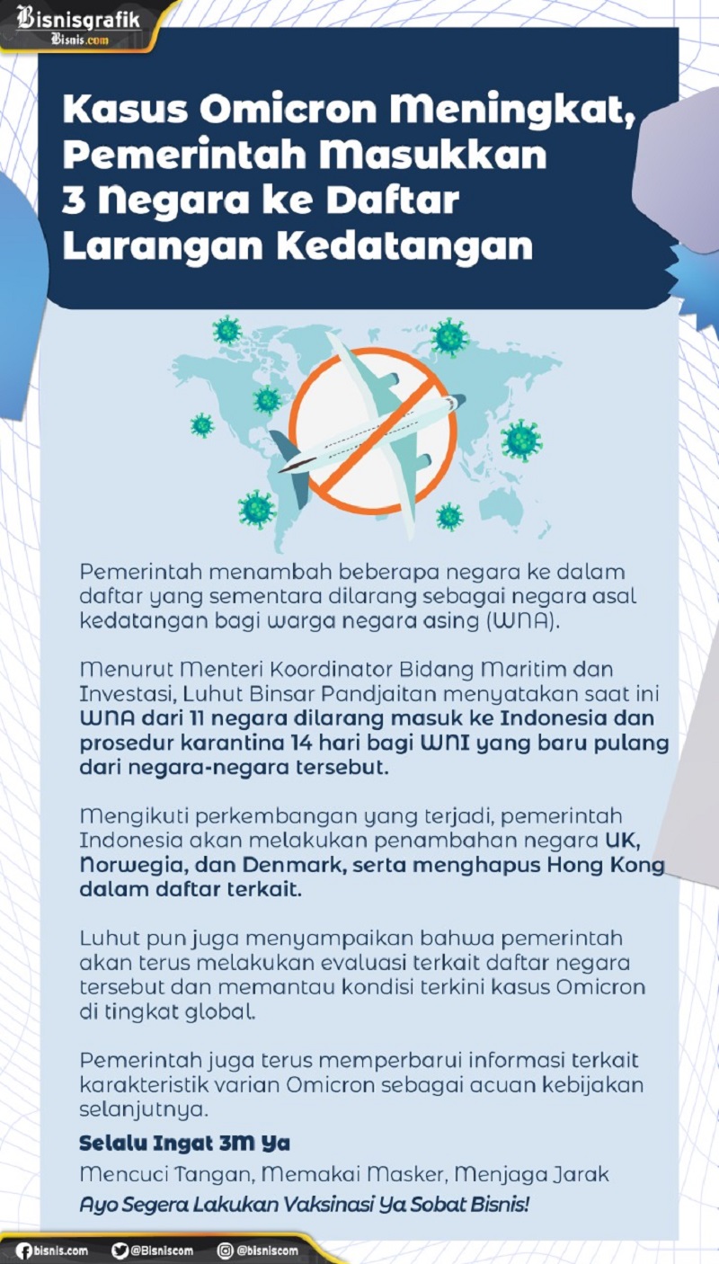  Kasus Omicron Meningkat, Pemerintah Masukkan Tiga Negara ke Daftar Larangan Kedatangan