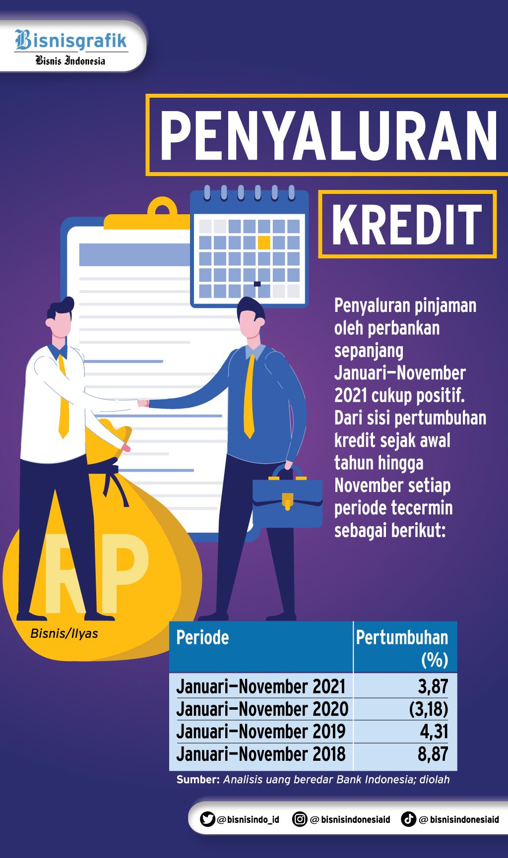  FUNGSI INTERMEDIASI BANK : Kredit di Jalur Penguatan