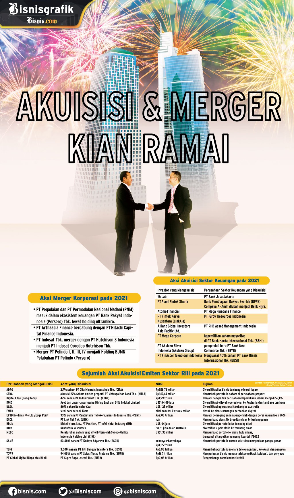  AKSI KORPORASI : Akuisisi & Merger Kian Ramai