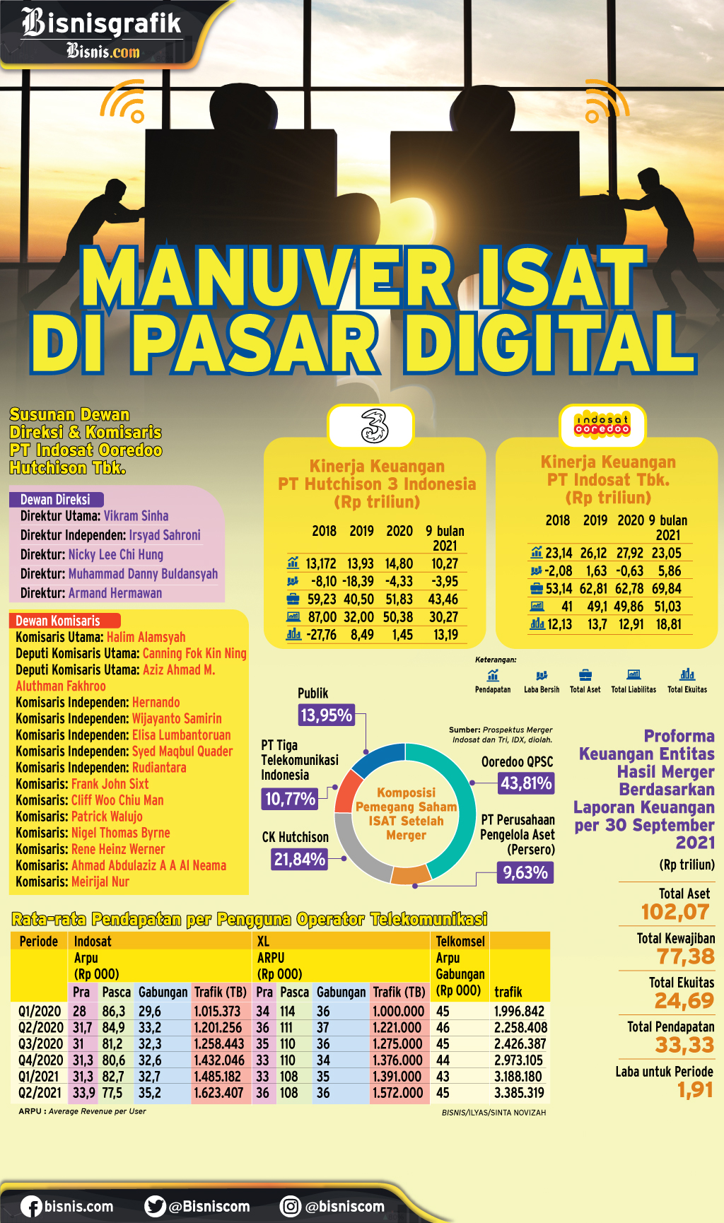  AKSI KORPORASI : Manuver ISAT di Pasar Digital