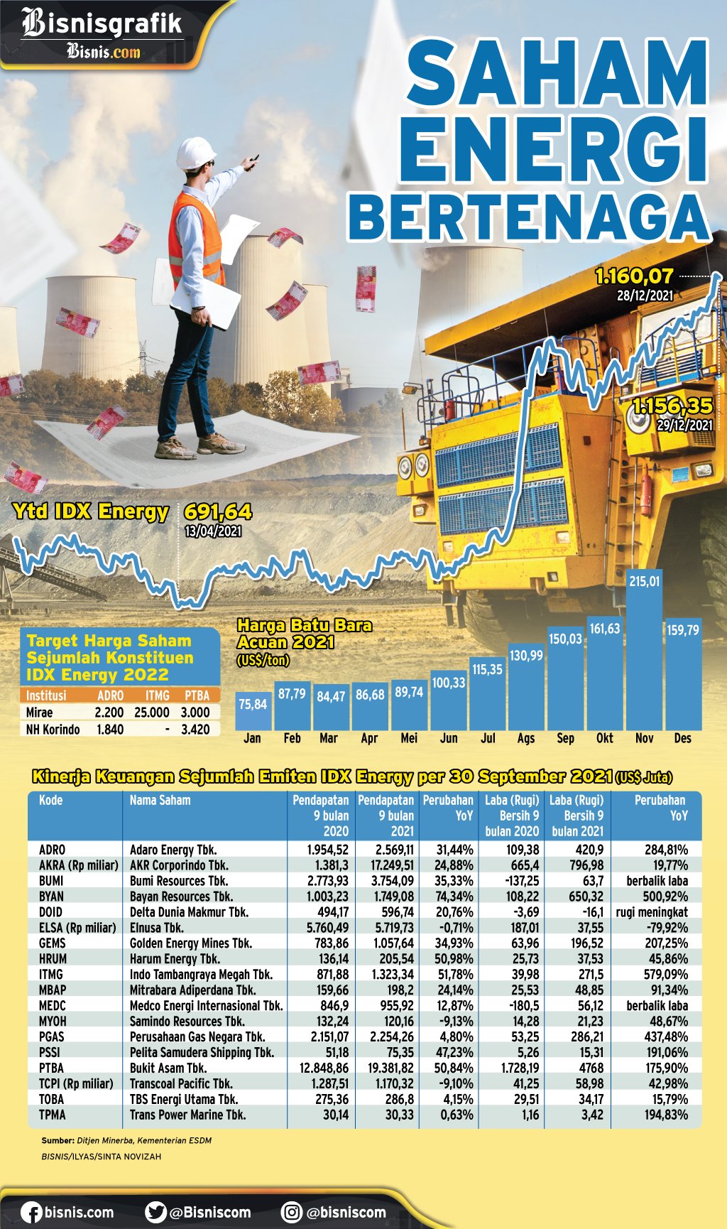  HARGA KOMODITAS : Saham Energi Bertenaga