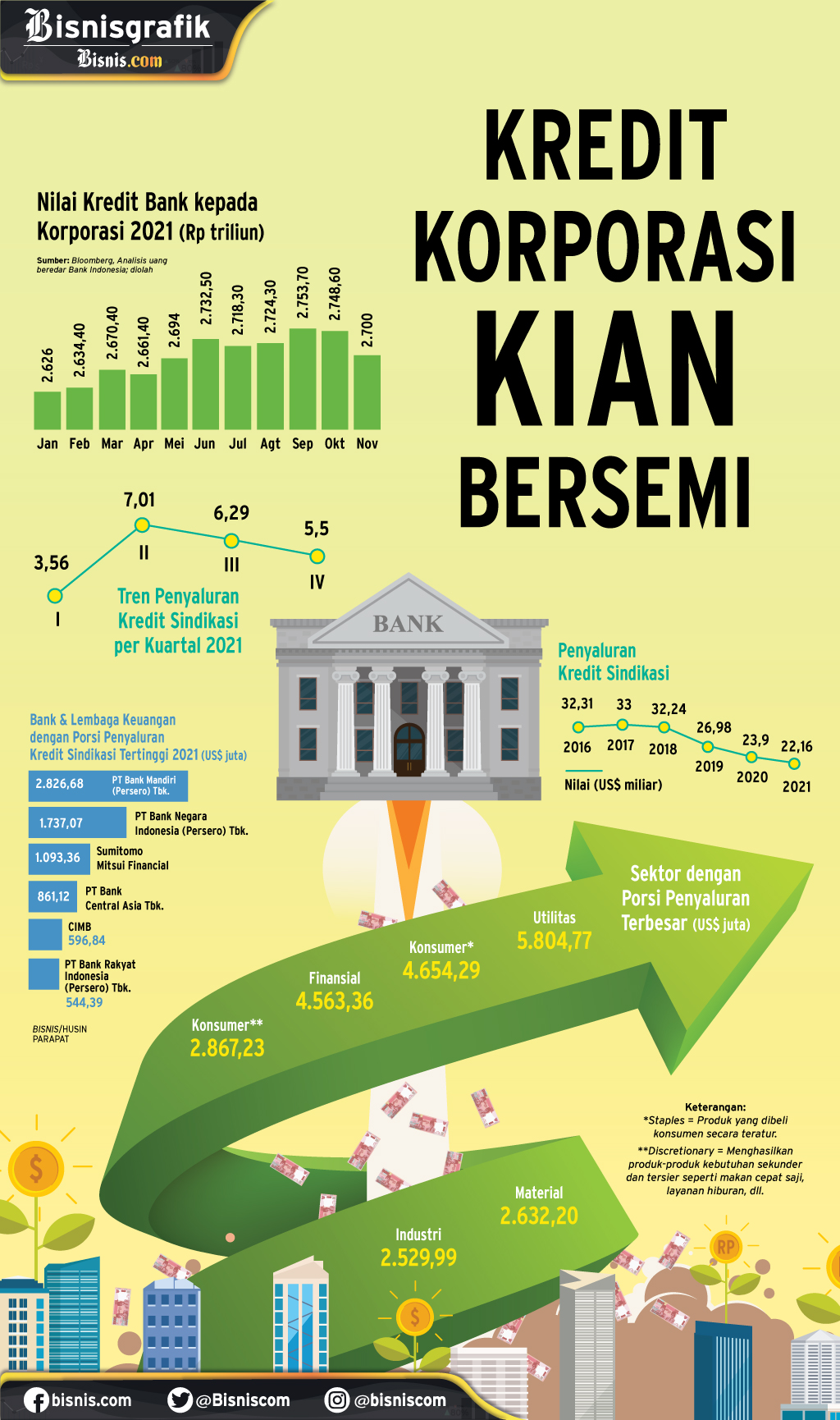  INTERMEDIASI PERBANKAN : Kredit Korporasi Kian Bersemi