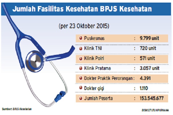  Tarif JKN Tak Naik Sejak 2014, Faskes Tingkat Pertama Banyak Gugur