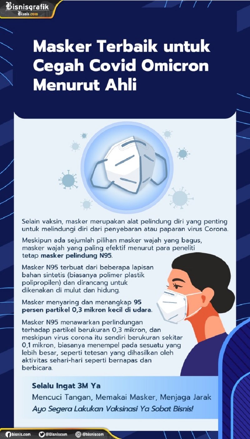  Masker Terbaik untuk Mencegah Covid Omicron Menurut Ahli