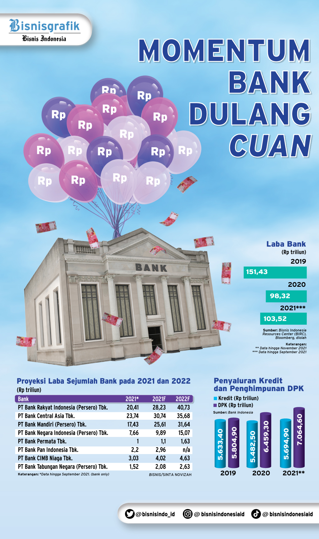  CAPAIAN KINERJA  : Momentum Bank Dulang Cuan