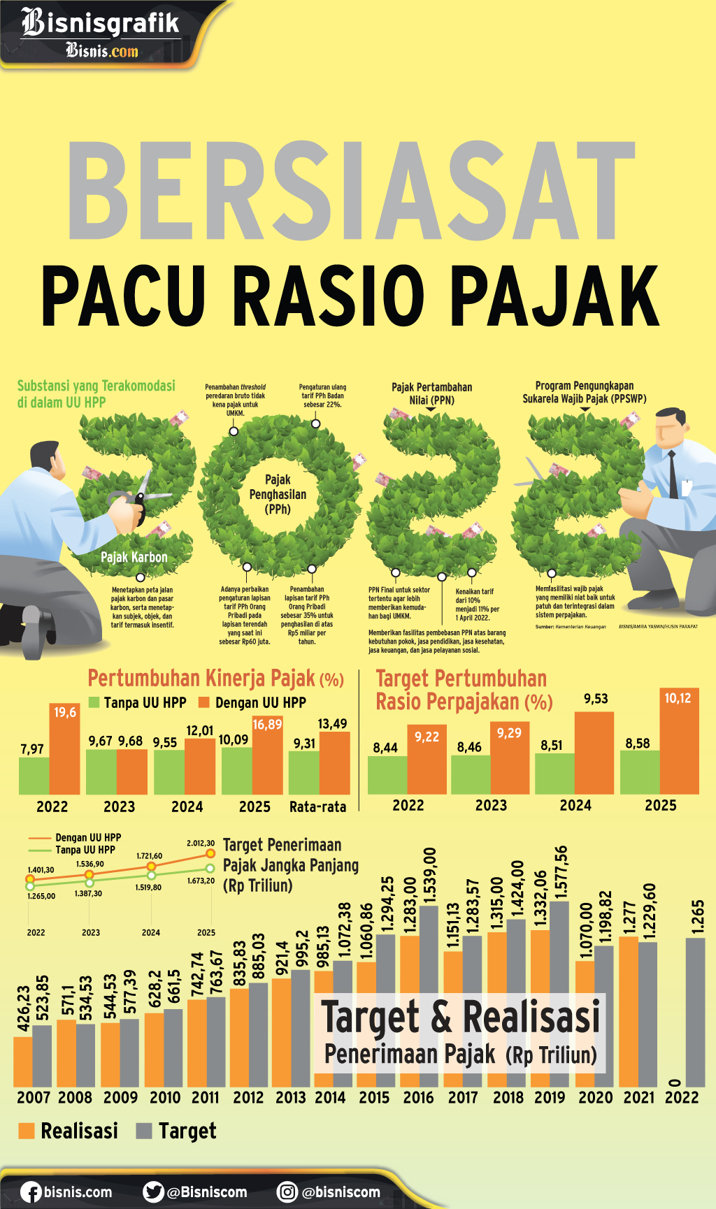  KEBIJAKAN FISKAL : Bersiasat Pacu Rasio Pajak  