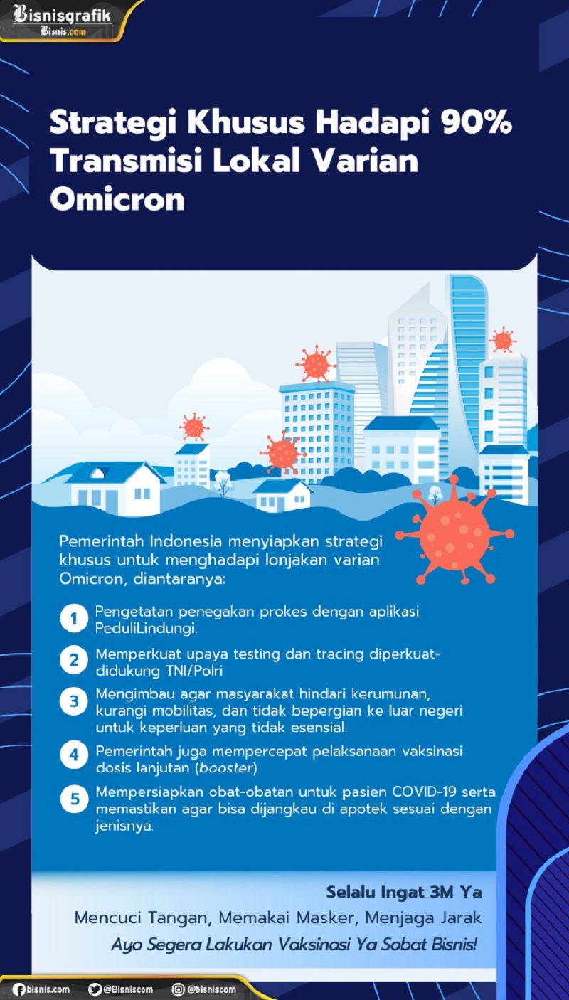  Strategi Khusus Hadapi 90% Transmisi Lokal Varian Omicron