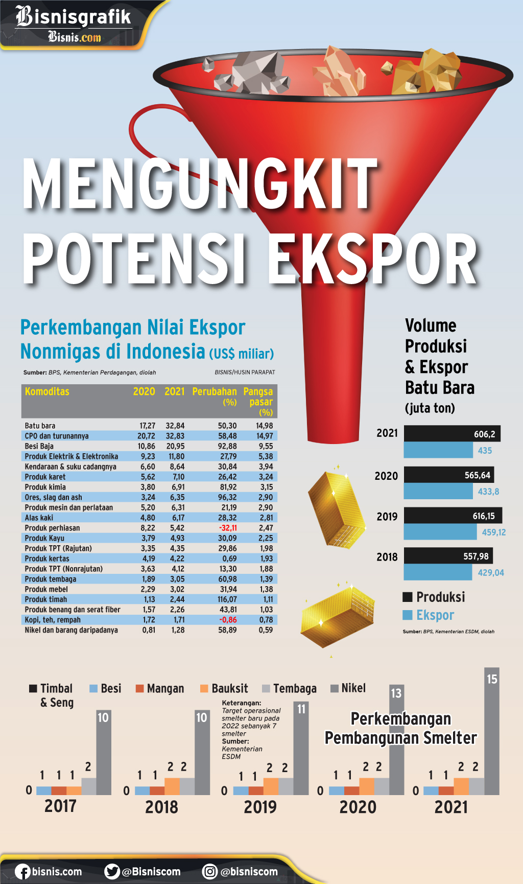  KINERJA PERDAGANGAN : Mengungkit Potensi Ekspor